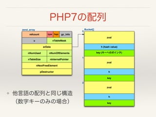 PHP7の配列
arData
ﬂagsrefcount type gc_info
zend_array
u nTableMask
nNumUsed nNumOfElements
nTableSize nInternalPointer
nNextFreeElement
pDestructor
zval
Bucket[]
h (hash value)
key (キーへのポインタ)
h
key
0
1
h
key
2
zval
zval
❖ 他言語の配列と同じ構造 
（数字キーのみの場合）
 
