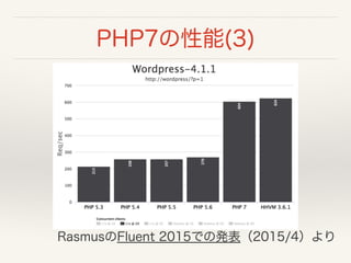 PHP7の性能(3)
RasmusのFluent 2015での発表（2015/4）より
 