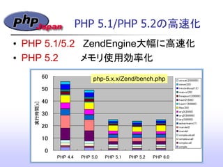 PHP 5.1/PHP 5.2の高速化
0
10
20
30
40
50
60
PHP 4.4 PHP 5.0 PHP 5.1 PHP 5.2 PHP 6.0
実行時間[s]
strcat(200000)
sieve(30)
nestedloop(12)
matrix(20)
heapsort(20000)
hash2(500)
hash1(50000)
fibo(30)
ary3(2000)
ary2(50000)
ary(50000)
ackermann(7)
mandel2
mandel
simpleudcall
simpleucall
simplecall
simple
&bull; PHP 5.1/5.2 ZendEngine大幅に高速化
&bull; PHP 5.2 メモリ使用効率化
php-5.x.x/Zend/bench.php
 
