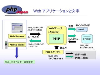 Web アプリケーションと文字
Web Browser
PHP
Shift_JIS/EUC-JP
JIS/UTF-8 (未知)‫&rlm;‬
Shift_JIS＋ベンダー固有文字
Webサーバ
(Apache)‫&rlm;‬
PHPスクリプト
RDBMS
Shift_JIS/EUC-JP
JIS/UTF-8
Shift_JIS/
EUC-JP/UTF-8
Shift_JIS/
EUC-JP/UTF-8
e-mail
ISO-2022-JP
外部&rarr;内部
内部&rarr;外部
ユーザ入力
SQLクエリ
送信
読込み
Mobile Phone
 