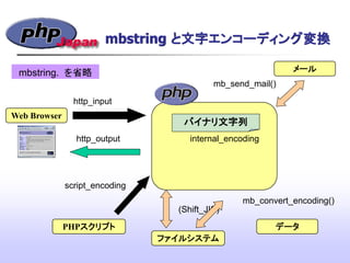 mbstring と文字エンコーディング変換
Web Browser
PHPスクリプト
http_input
http_output
script_encoding
internal_encoding
ファイルシステム
(Shift_JIS)‫&rlm;‬
バイナリ文字列
メール
mb_send_mail()‫&rlm;‬
mbstring. を省略
データ
mb_convert_encoding()‫&rlm;‬
 