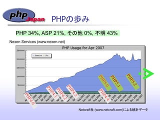PHPの歩み
Netcraft社 (www.netcraft.com)による統計データ
Nexen Services (www.nexen.net)‫&rlm;‬
PHP 34%, ASP 21%, その他 0%, 不明 43%
 