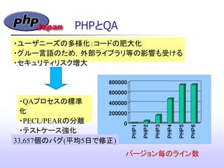 バージョン毎のライン数
・ユーザニーズの多様化：コードの肥大化
・グルー言語のため，外部ライブラリ等の影響も受ける
・セキュリティリスク増大
・QAプロセスの標準
化
・PECL/PEARの分離
・テストケース強化
0
200000
400000
600000
800000
PHP1
PHP2
PHP3
PHP4
PHP5
PHP6
33,657個のバグ(平均5日で修正)‫&rlm;‬
PHPとQA
 