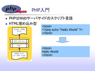 PHP入門
 PHPはWebサーバサイドのスクリプト言語
 HTML埋め込み型
<html>
<?php echo "Hello World" ?>
</html>
<html>
Hello World
</html>
 