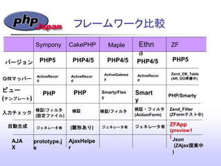 フレームワーク比較
Sympony Ethn
a
ZF
バージョン PHP5PHP4/5PHP5
O/Rマッパー
ビュー
(テンプレート)‫&rlm;‬ PHP/Smarty
Smart
y
PHP
入力チェック
自動生成 ジェネレータ有
Zend_Filter
(ZFormテスト中)‫&rlm;‬
Zend_DB_Table
(AR, DO準備中)‫&rlm;‬
AJA
X
Json
(ZAjax提案中
)‫&rlm;‬
ジェネレータ有
ActiveRecor
d
ActiveRecor
d
検証/フィルタ
(設定ファイル)‫&rlm;‬
検証・フィルタ
(ActionForm)‫&rlm;‬
prototype.j
s
ZFApp
(preview1
)‫&rlm;‬
CakePHP
PHP4/5
PHP
(雛形あり)‫&rlm;‬
ActiveRecor
d
Maple
PHP4/5
AjaxHelpe
r
Smarty/Flex
y
検証/フィルタ検証
ジェネレータ有
ActiveGatewa
y
 