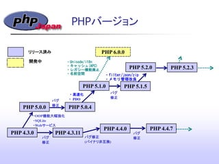PHP 4.3.11
・OOP機能大幅強化
・SQLite
・Webサービス
PHP 4.3.0
PHP 5.0.0 PHP 5.0.4
PHP 6.0.0
・高速化
・ PDO
・Unicode/i18n
・キャッシュ(APC)‫&rlm;‬
・レガシー機能廃止
・名前空間
バグ
修正
リリース済み
開発中
PHP 4.4.0
バグ修正
(バイナリ非互換)‫&rlm;‬
バグ
修正
PHP 5.1.0
PHP 4.4.7
バグ
修正
PHP 5.1.5
バグ
修正
・filter/json/zip
・メモリ管理改良
PHP 5.2.0 PHP 5.2.3
PHPバージョン
 