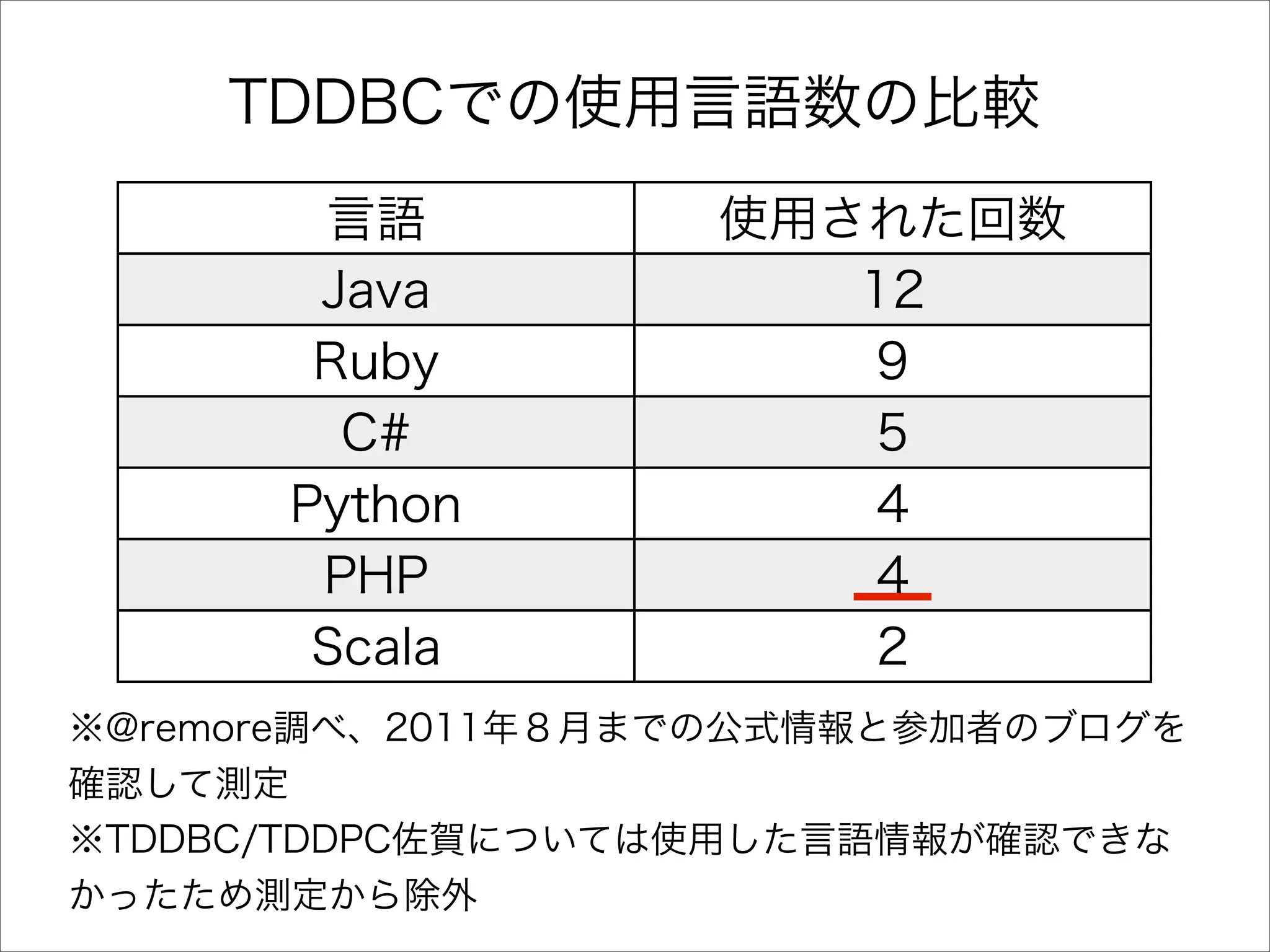アジャイル開発とTDDを半年間実践してみた顛末と、これから