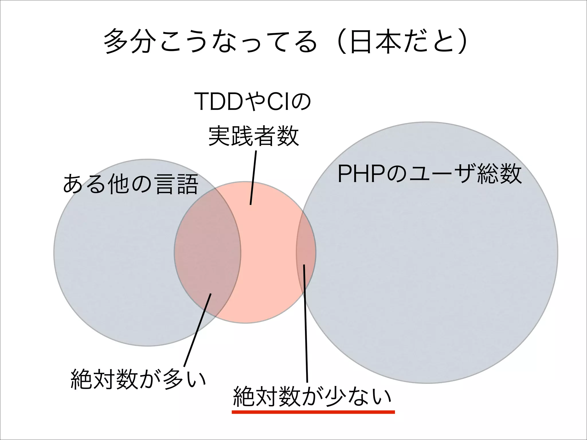 アジャイル開発とTDDを半年間実践してみた顛末と、これから