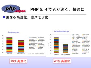 Zend/bench.php Zend/microbench.php 43% 高速化 19% 高速化 PHP 5. ４でより速く、快適に <ul><li>更なる高速化、省メモリ化 </li></ul>