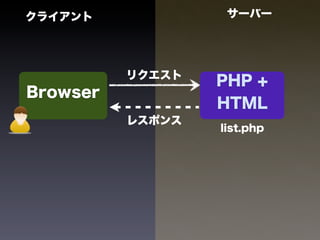 クライアント             サーバー




          リクエスト
                  PHP +
Browser
                  HTML
          レスポンス
                  list.php
 