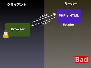 クライアント                     サーバー


             エ スト       PHP + HTML
           リク

                 ポ ンス
            レス            list.php
 Browser




                                     Bad
 