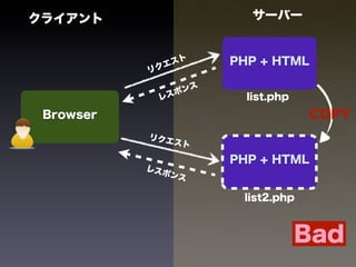 クライアント                      サーバー


             エ スト        PHP + HTML
           リク

                  ポ ンス
             レス            list.php
 Browser                              COPY
           リクエ
                スト

                         PHP + HTML
           レスポ
               ンス

                          list2.php



                                      Bad
 