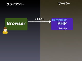 クライアント                サーバー




          リクエスト   controller
Browser              PHP
                      list.php
 