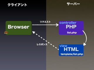 クライアント                 サーバー




           リクエスト   controller
Browser               PHP
                       list.php




          レスポンス
                   view
                     HTML
                   template/list.php
 