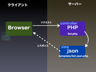 クライアント                   サーバー




           リクエスト    controller
Browser                  PHP
                         list.php




          レスポンス
                    view
                         json
                   template/list-json.php
 