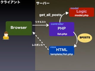 クライアント        サーバー
                                        model
                                           Logic
                get_all_posts             model.php


              リクエスト
                      controller
   Browser                   PHP
                             list.php
                                                $POSTS


             レスポンス
                      view
                             HTML
                      template/list.php
 