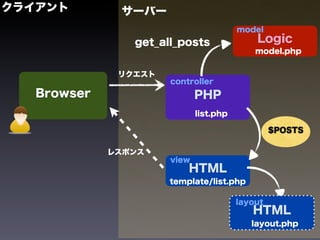 クライアント        サーバー
                                        model
                get_all_posts               Logic
                                            model.php


              リクエスト
                      controller
   Browser                   PHP
                             list.php

                                                 $POSTS

             レスポンス
                      view
                          HTML
                      template/list.php

                                        layout
                                           HTML
                                           layout.php
 