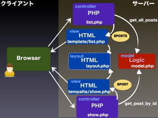 クライアント         controller
                                             サーバー
                      PHP
                                            get_all_posts
                      list.php

            view
                 HTML              $POSTS

            template/list.php


             layout                   model
  Browser           HTML                    Logic
                      layout.php            model.php



             view
                                    $POST
                   HTML
            tempalte/show.php

                 controller
                                       get_post_by_id
                        PHP
                      show.php
 