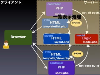 クライアント         controller
                                             サーバー
                      PHP
                                            get_all_posts
                      list.php

            view
                      一覧表示処理
                 HTML              $POSTS

            template/list.php


             layout                   model
  Browser           HTML                    Logic
                      layout.php            model.php



             view
                                    $POST
                   HTML
            tempalte/show.php

                 controller
                                       get_post_by_id
                        PHP
                      show.php
 