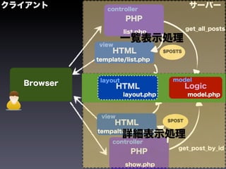 クライアント         controller
                                             サーバー
                      PHP
                                            get_all_posts
                      list.php

            view
                      一覧表示処理
                 HTML              $POSTS

            template/list.php


             layout                   model
  Browser           HTML                    Logic
                      layout.php            model.php



             view
                                    $POST
                   HTML
                      詳細表示処理
            tempalte/show.php

                 controller
                                       get_post_by_id
                        PHP
                      show.php
 