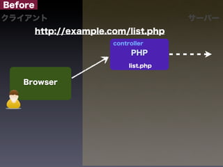 Before
クライアント                                   サーバー
         http://example.com/list.php
                         controller
                              PHP
                              list.php


   Browser
 