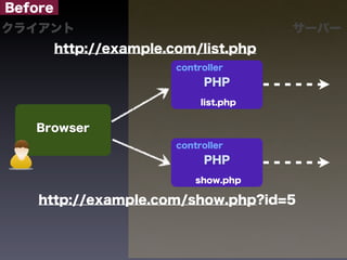 Before
クライアント                                   サーバー
         http://example.com/list.php
                         controller
                              PHP
                              list.php


   Browser
                         controller
                              PHP
                             show.php

    http://example.com/show.php?id=5
 
