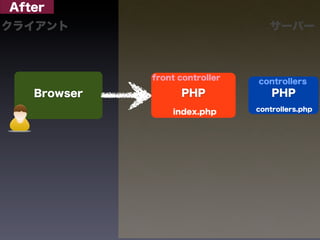 After
クライアント                             サーバー



             front controller   controllers
   Browser         PHP              PHP
                 index.php      controllers.php
 