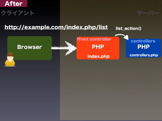 After
クライアント                                              サーバー

http://example.com/index.php/list         list_action()

                       front controller          controllers
    Browser                  PHP                     PHP
                           index.php             controllers.php
 