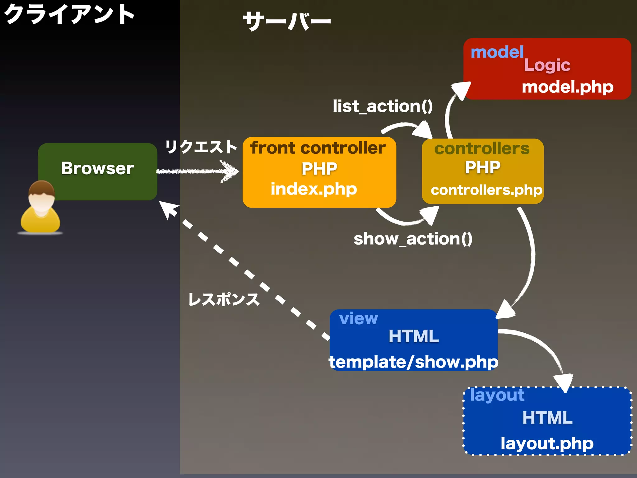 クライアント             サーバー
                                                model
                                                     Logic
                                                     model.php
                            list_action()

            リクエスト front controller          controllers
  Browser               PHP                    PHP
                    index.php           controllers.php


                              show_action()



              レスポンス
                             view
                                     HTML
                            template/show.php

                                                layout
                                                      HTML
                                                   layout.php
 