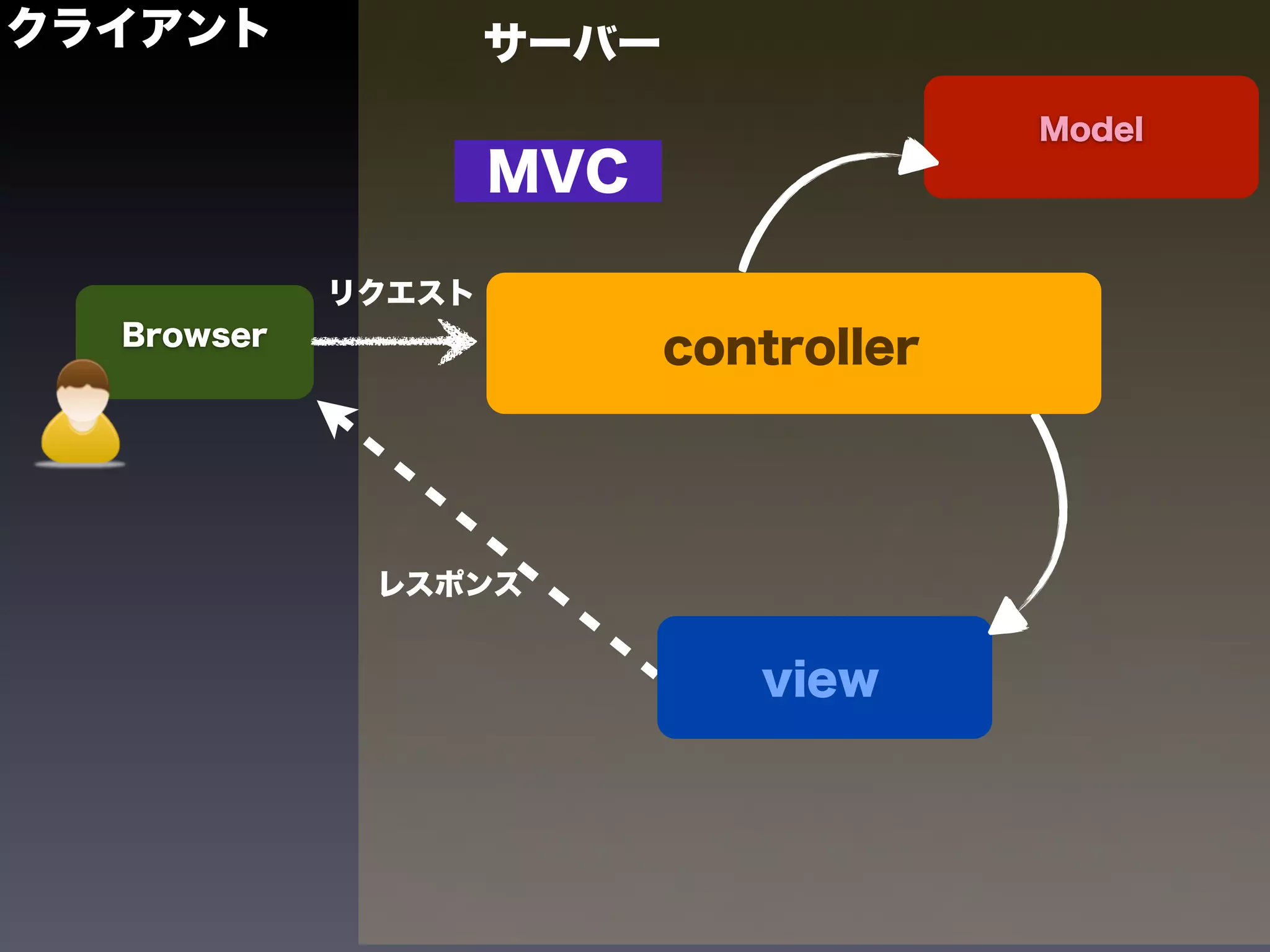 クライアント              サーバー
                                        Model
                    MVC

            リクエスト
  Browser
                           controller




             レスポンス


                              view
 