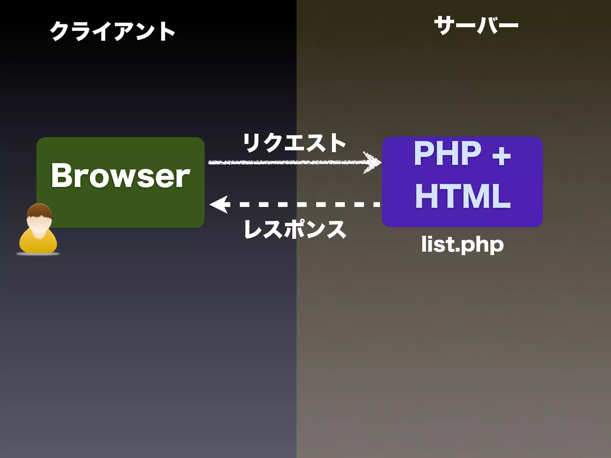 クライアント             サーバー




          リクエスト
                  PHP +
Browser
                  HTML
          レスポンス
                  list.php
 