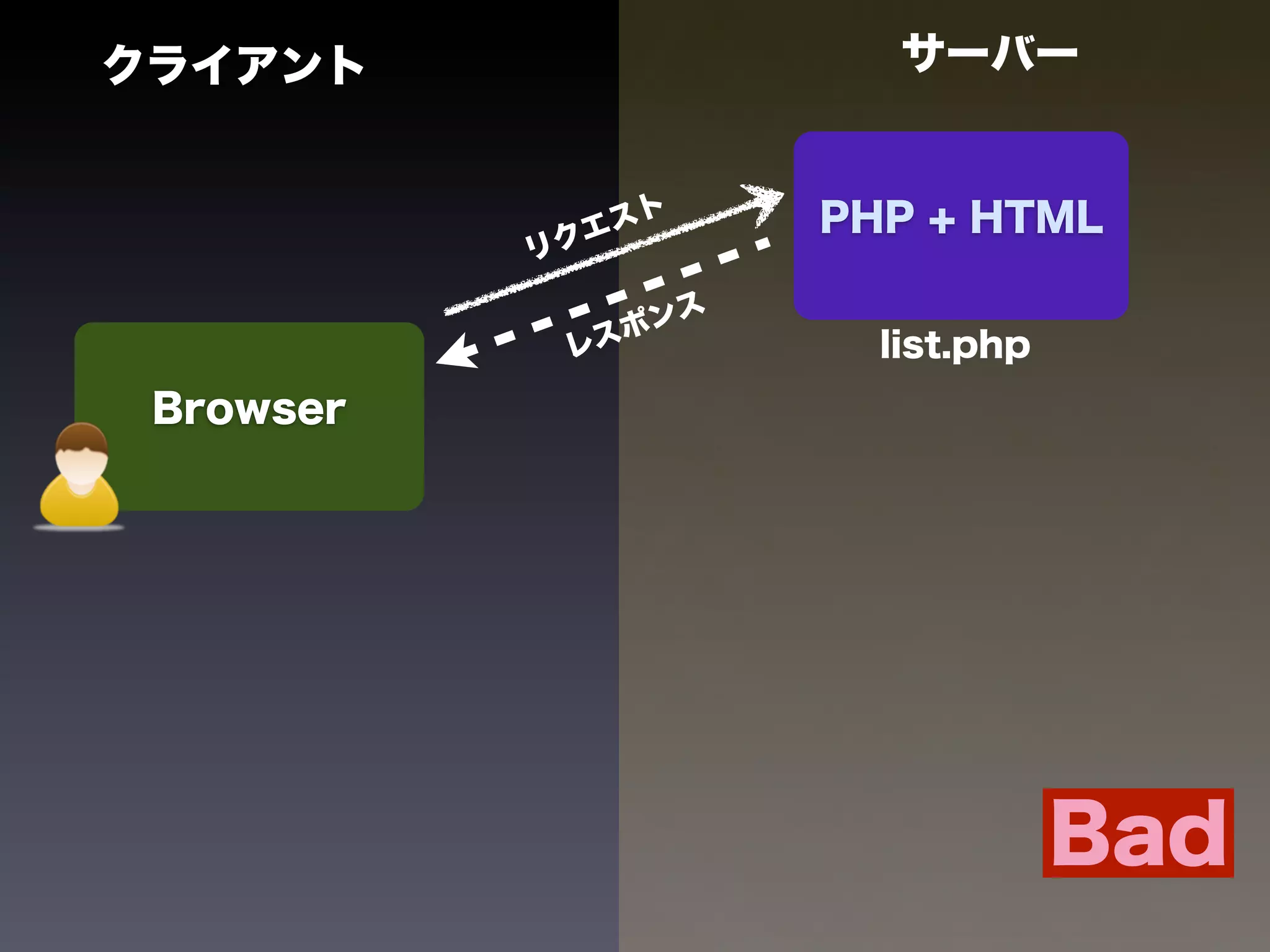 クライアント                     サーバー


             エ スト       PHP + HTML
           リク

                 ポ ンス
            レス            list.php
 Browser




                                     Bad
 