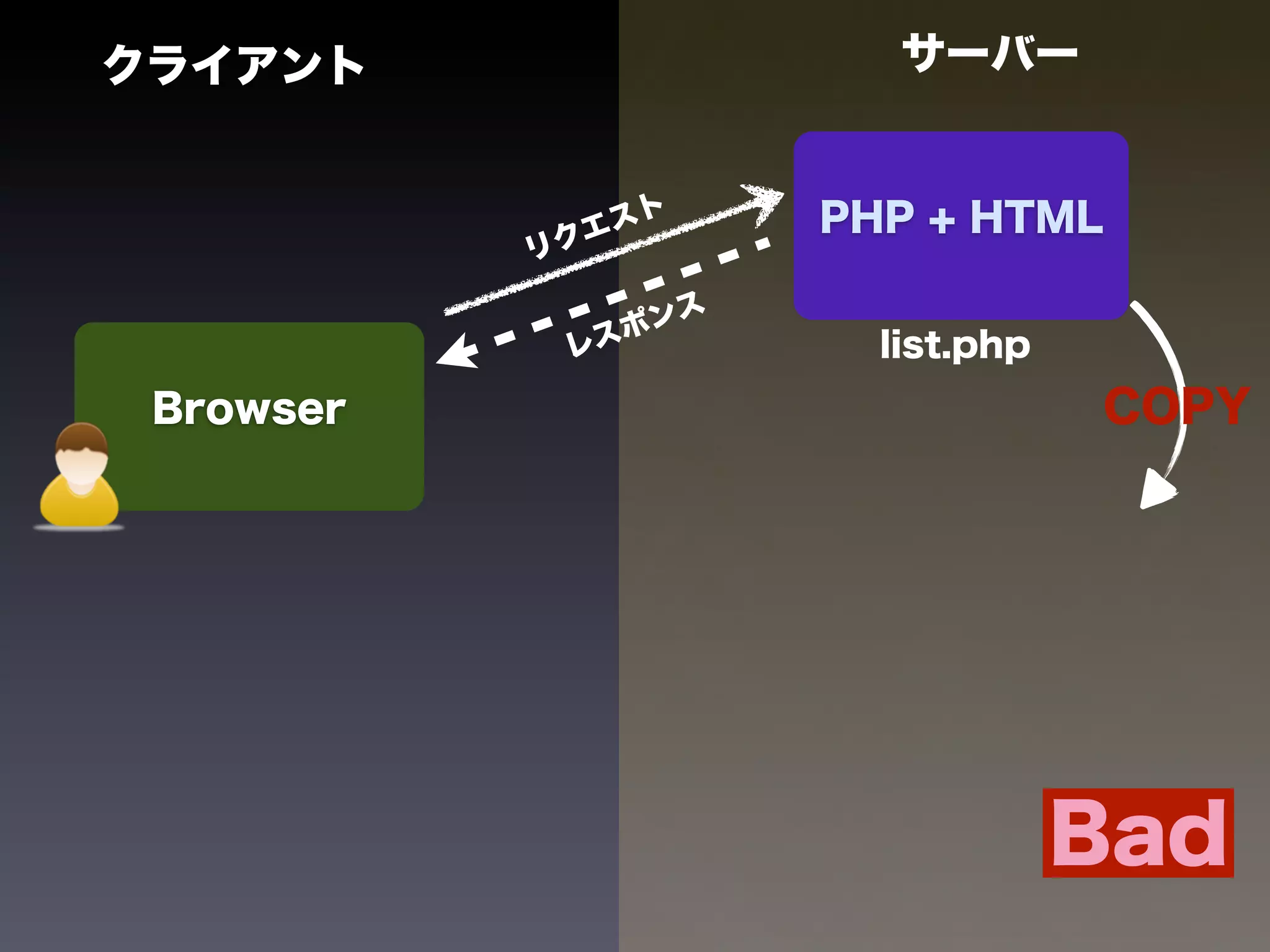 クライアント                     サーバー


             エ スト       PHP + HTML
           リク

                 ポ ンス
            レス            list.php
 Browser                             COPY




                                     Bad
 