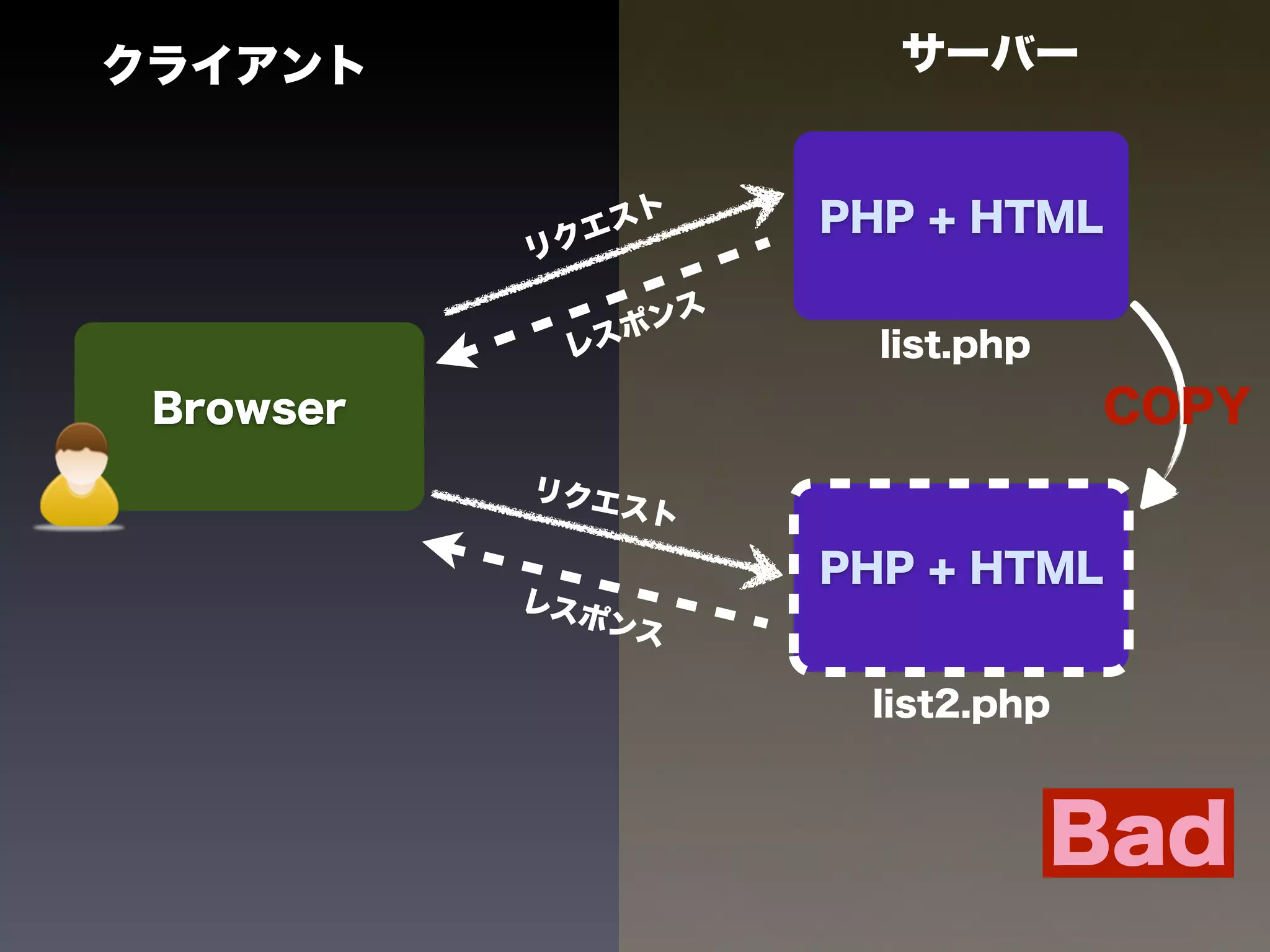 クライアント                      サーバー


             エ スト        PHP + HTML
           リク

                  ポ ンス
             レス            list.php
 Browser                              COPY
           リクエ
                スト

                         PHP + HTML
           レスポ
               ンス

                          list2.php



                                      Bad
 