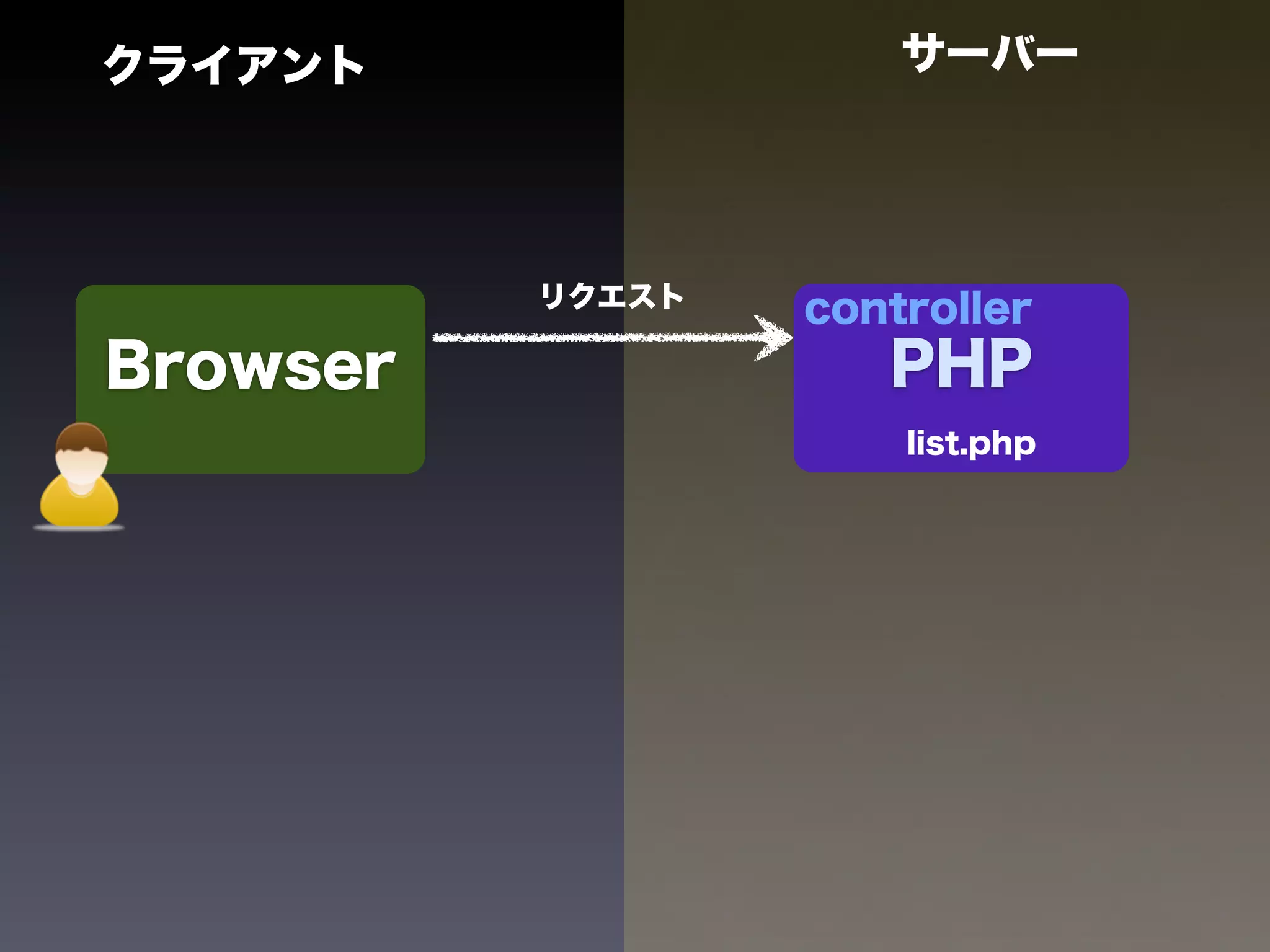 クライアント                サーバー




          リクエスト   controller
Browser              PHP
                      list.php
 