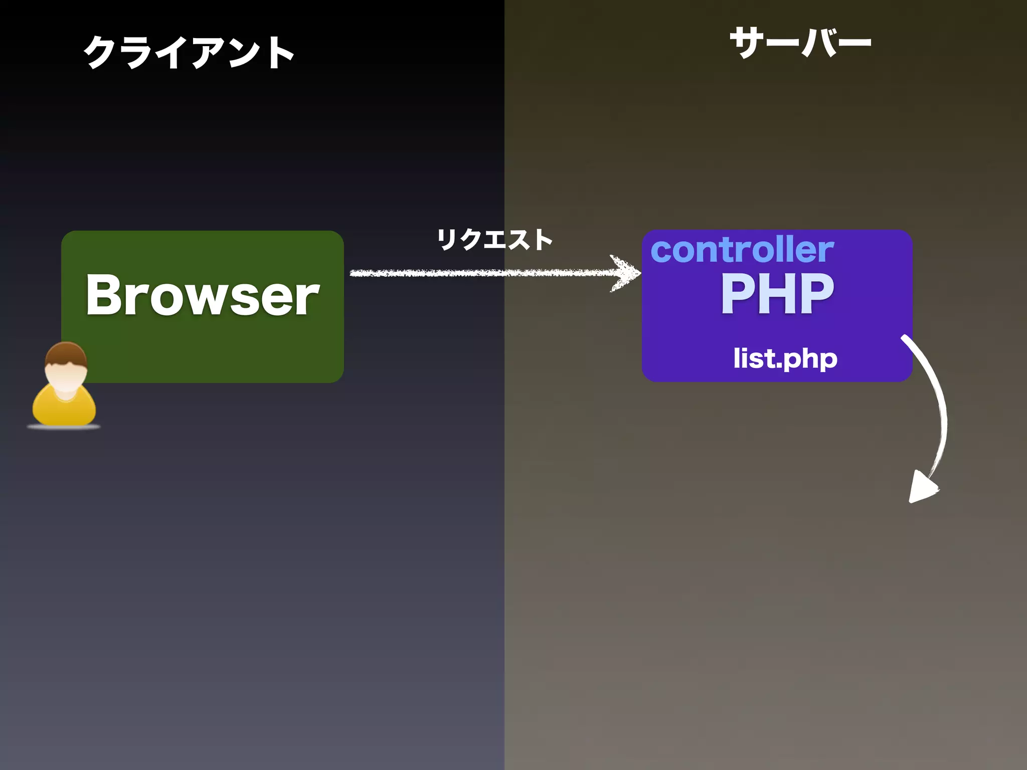 クライアント                サーバー




          リクエスト   controller
Browser              PHP
                      list.php
 