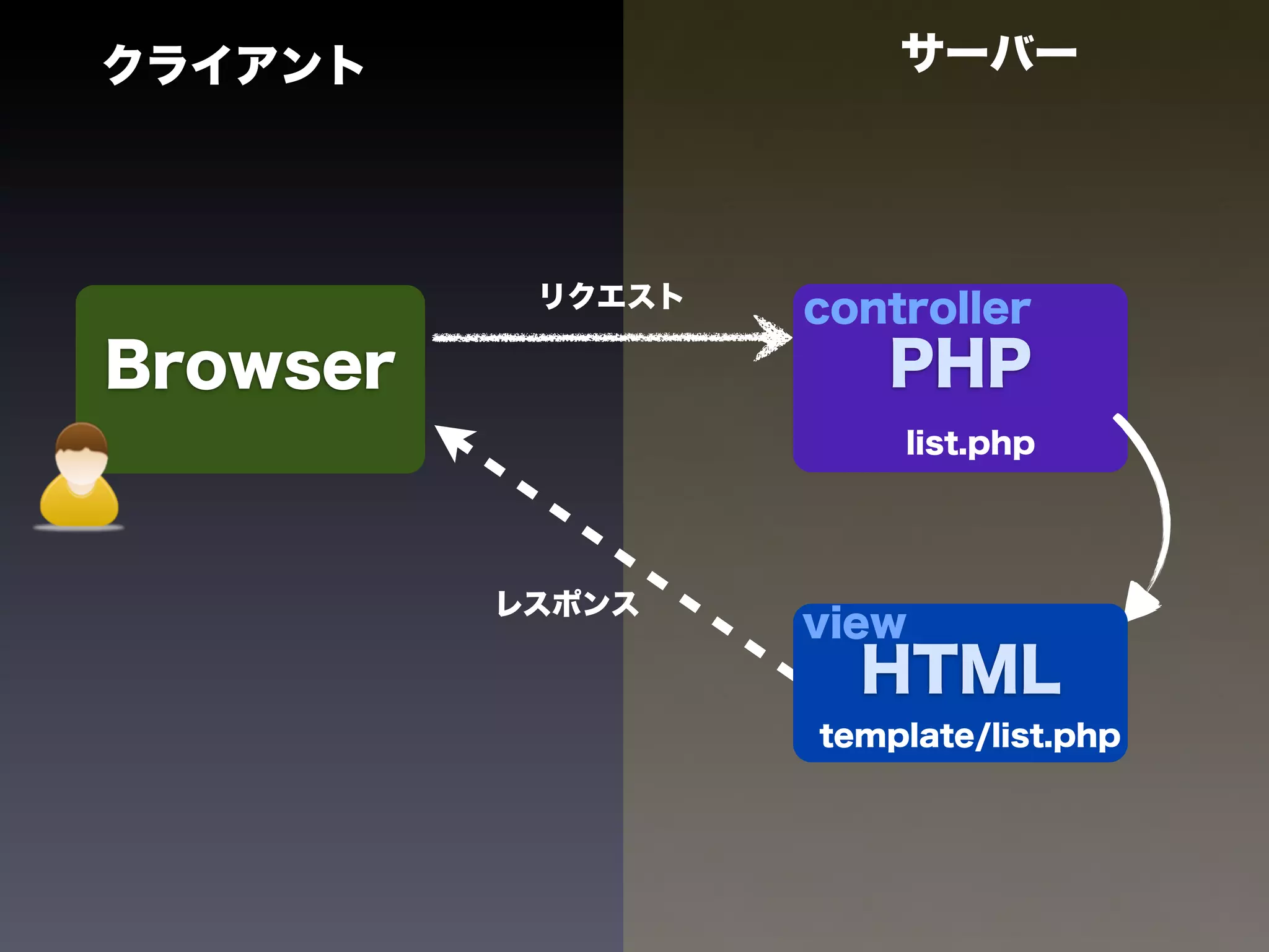 クライアント                 サーバー




           リクエスト   controller
Browser               PHP
                       list.php




          レスポンス
                   view
                     HTML
                   template/list.php
 