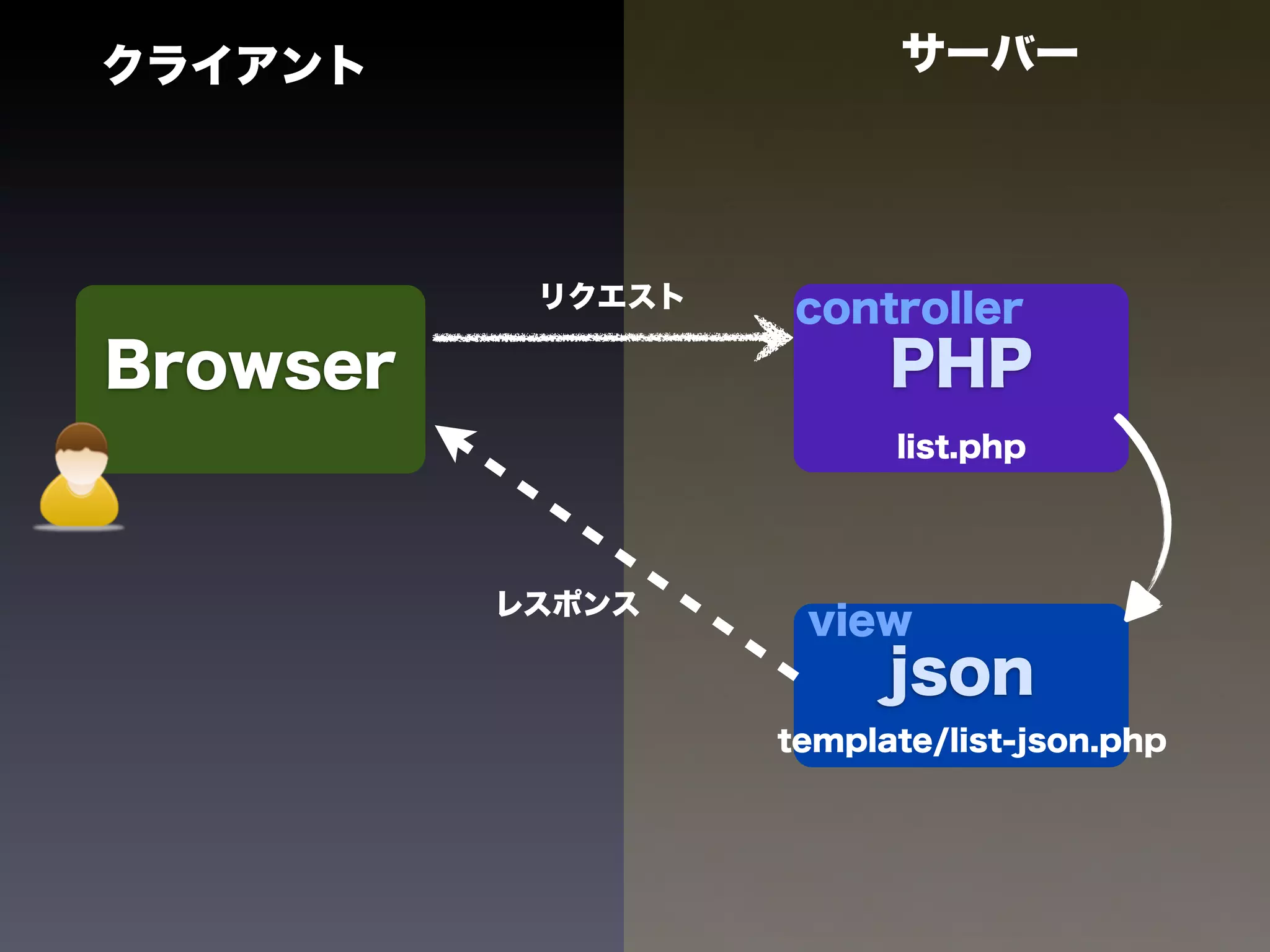 クライアント                   サーバー




           リクエスト    controller
Browser                  PHP
                         list.php




          レスポンス
                    view
                         json
                   template/list-json.php
 