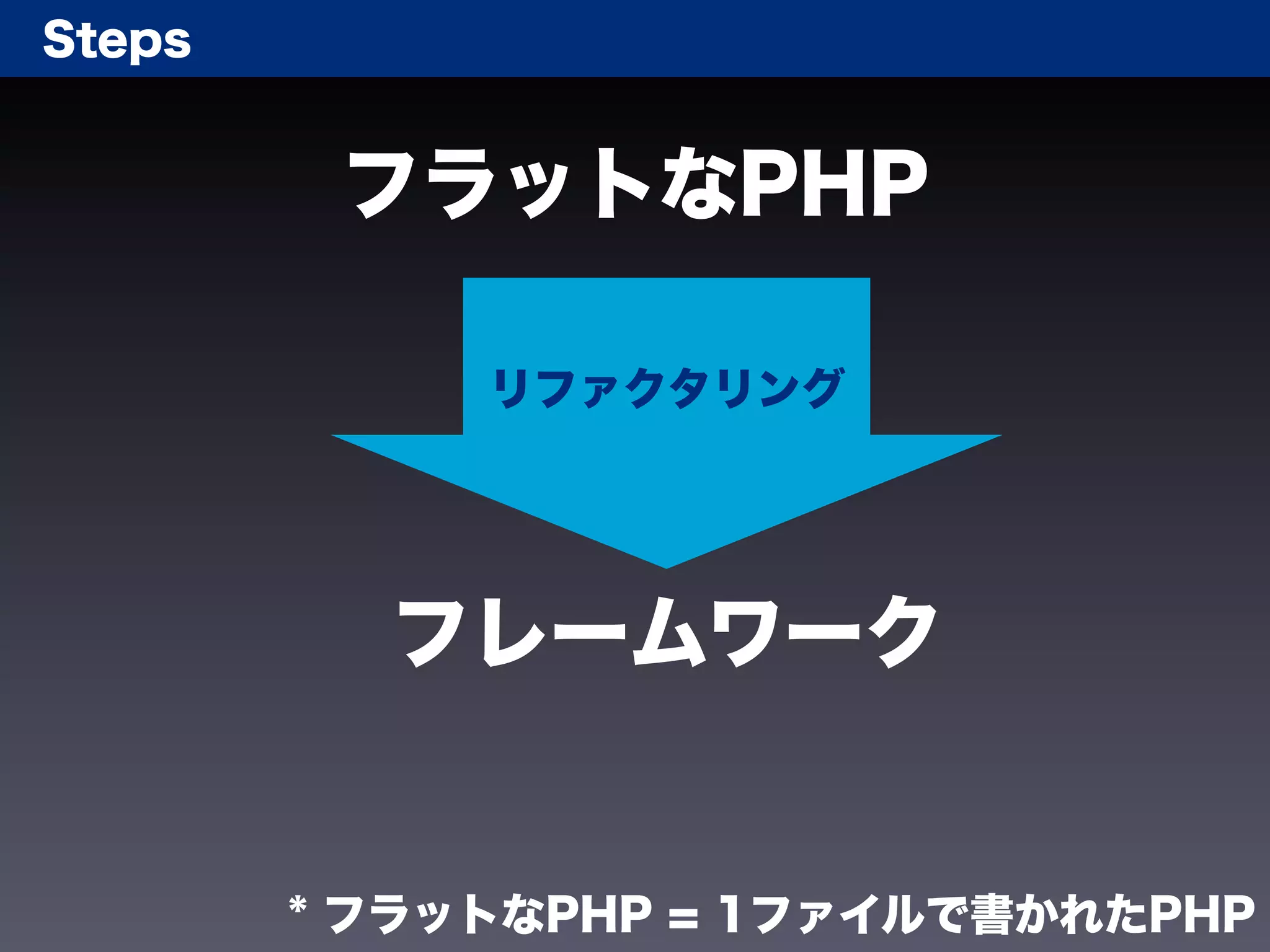 Steps


         フラットなPHP

             リファクタリング




          フレームワーク


        * フラットなPHP = 1ファイルで書かれたPHP
 