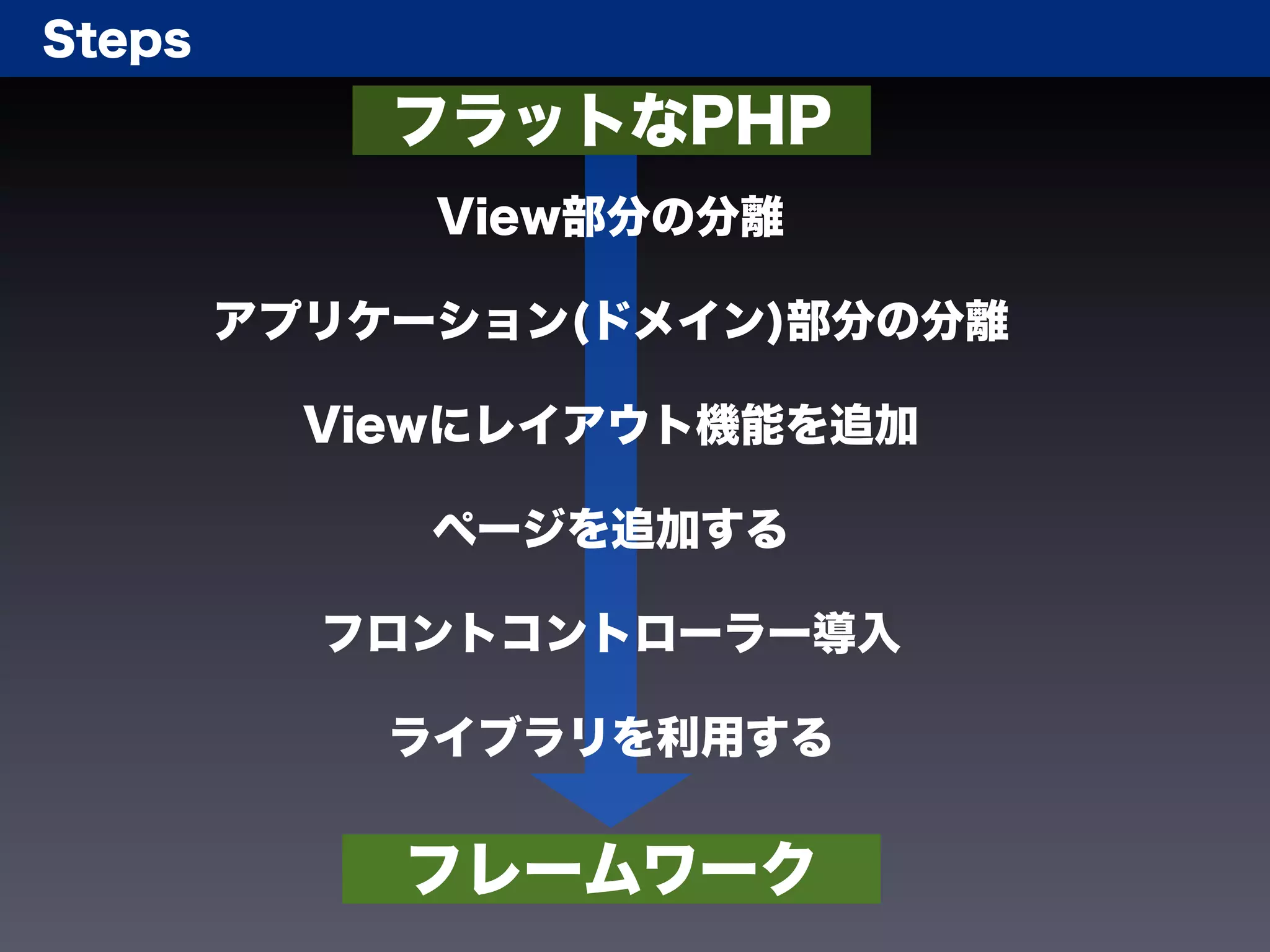 Steps
            フラットなPHP
             View部分の分離

        アプリケーション(ドメイン)部分の分離

          Viewにレイアウト機能を追加

             ページを追加する

          フロントコントローラー導入

            ライブラリを利用する


            フレームワーク
 