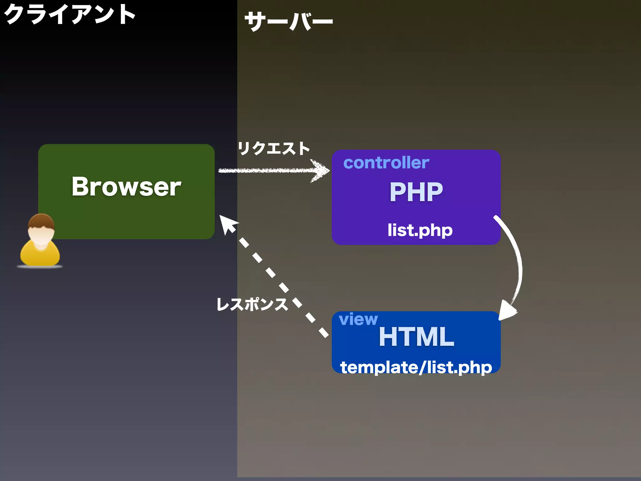 クライアント        サーバー




              リクエスト
                      controller
   Browser                   PHP
                             list.php



             レスポンス
                      view
                             HTML
                      template/list.php
 