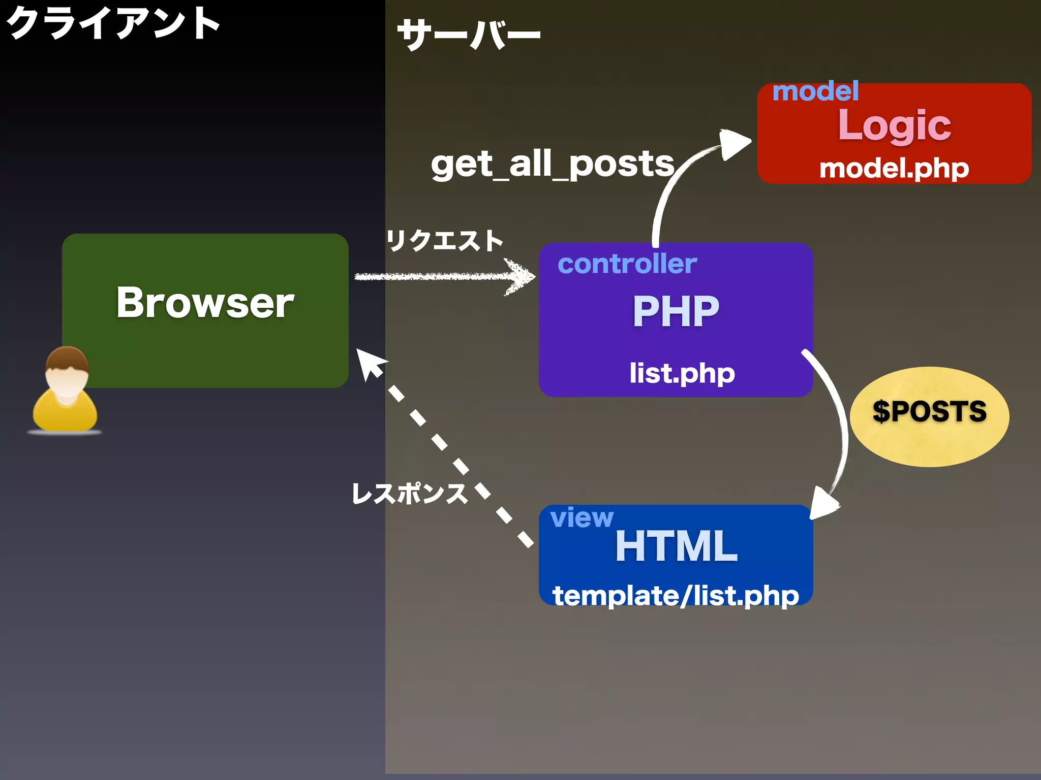 クライアント        サーバー
                                        model
                                           Logic
                get_all_posts             model.php


              リクエスト
                      controller
   Browser                   PHP
                             list.php
                                                $POSTS


             レスポンス
                      view
                             HTML
                      template/list.php
 