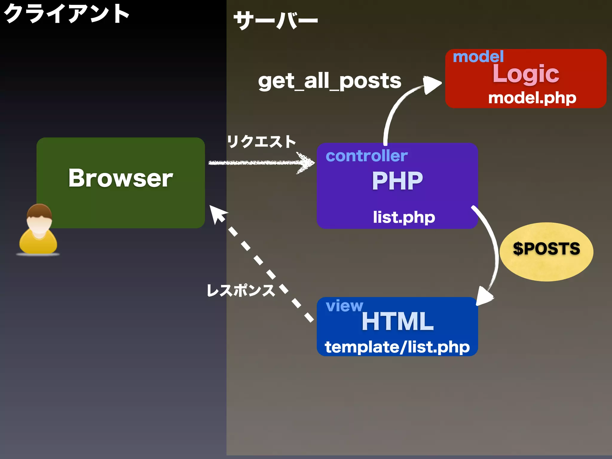 クライアント        サーバー
                                        model
                get_all_posts              Logic
                                           model.php


              リクエスト
                      controller
   Browser                   PHP
                             list.php

                                                $POSTS

             レスポンス
                      view
                          HTML
                      template/list.php
 