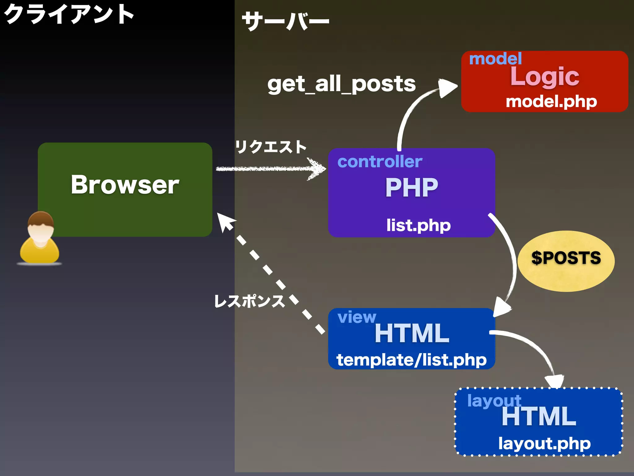クライアント        サーバー
                                        model
                get_all_posts               Logic
                                            model.php


              リクエスト
                      controller
   Browser                   PHP
                             list.php

                                                 $POSTS

             レスポンス
                      view
                          HTML
                      template/list.php

                                        layout
                                           HTML
                                           layout.php
 