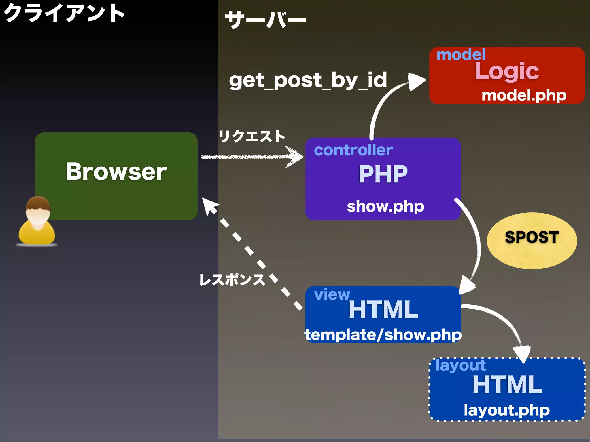 クライアント        サーバー
                                      model
               get_post_by_id              Logic
                                            model.php


              リクエスト
                       controller
   Browser                    PHP
                           show.php

                                               $POST


             レスポンス
                       view
                           HTML
                      template/show.php

                                      layout
                                          HTML
                                          layout.php
 
