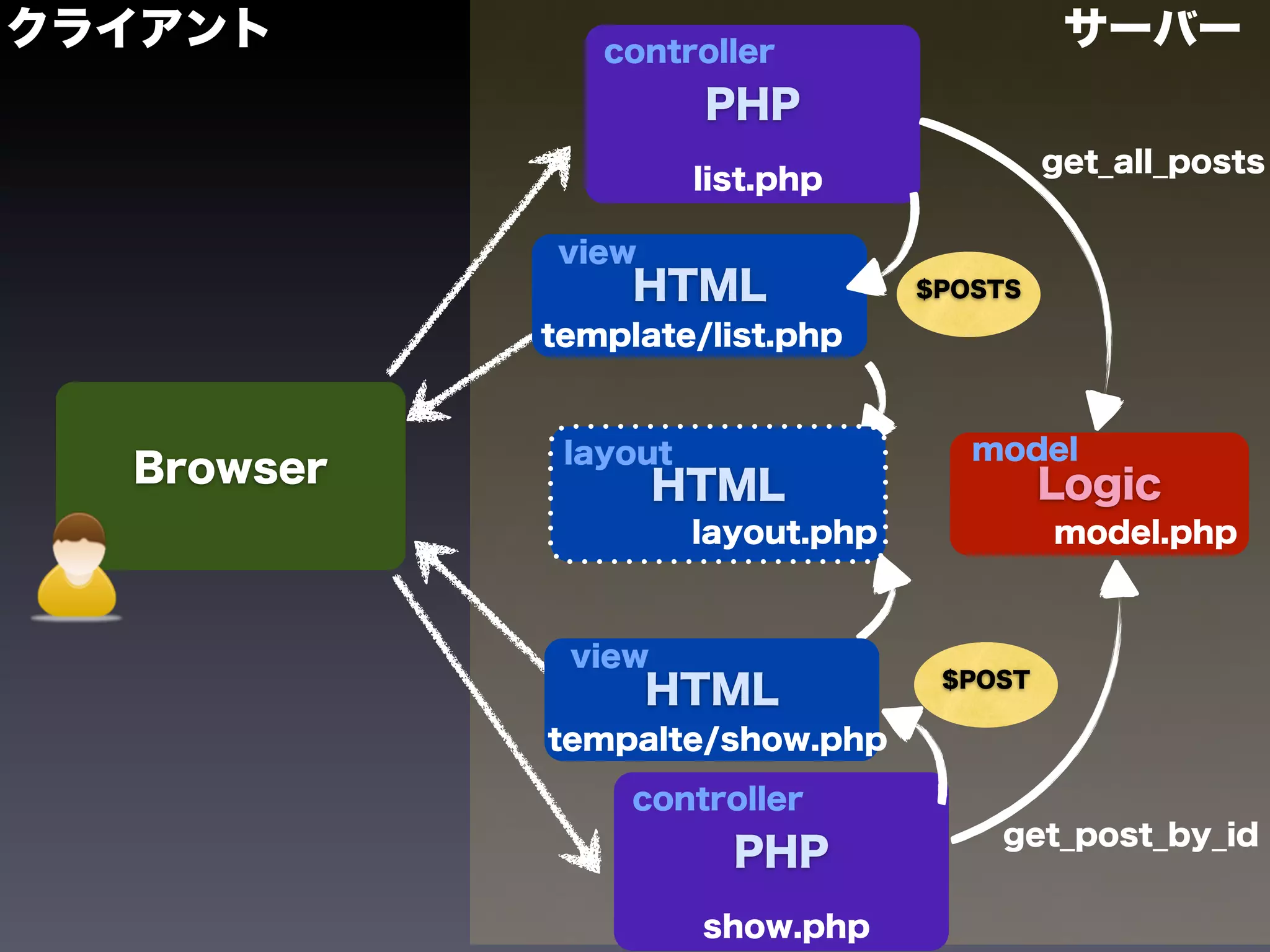 クライアント         controller
                                             サーバー
                      PHP
                                            get_all_posts
                      list.php

            view
                 HTML              $POSTS

            template/list.php


             layout                   model
  Browser           HTML                    Logic
                      layout.php            model.php



             view
                                    $POST
                   HTML
            tempalte/show.php

                 controller
                                       get_post_by_id
                        PHP
                      show.php
 