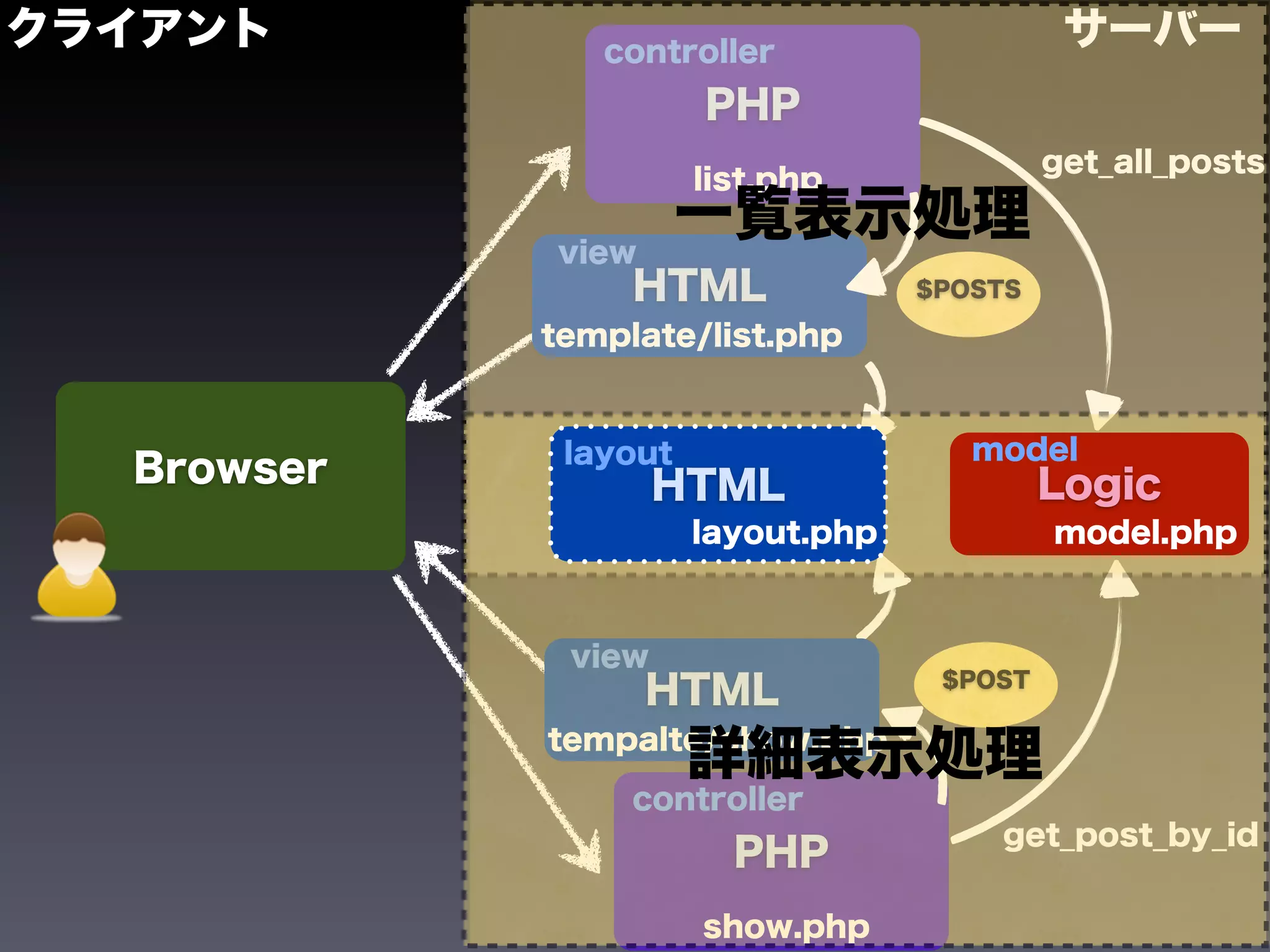 クライアント         controller
                                             サーバー
                      PHP
                                            get_all_posts
                      list.php

            view
                      一覧表示処理
                 HTML              $POSTS

            template/list.php


             layout                   model
  Browser           HTML                    Logic
                      layout.php            model.php



             view
                                    $POST
                   HTML
                      詳細表示処理
            tempalte/show.php

                 controller
                                       get_post_by_id
                        PHP
                      show.php
 