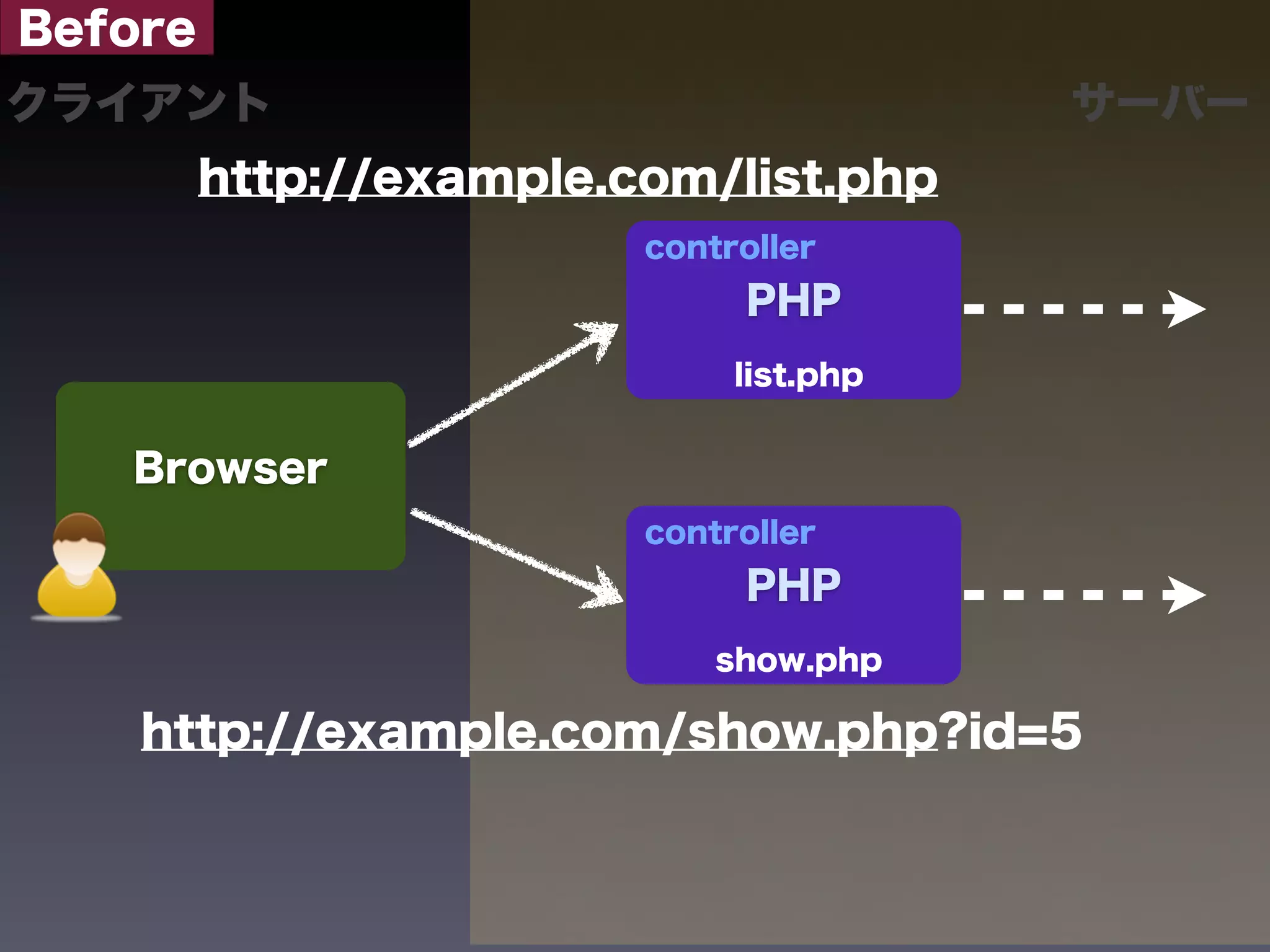 Before
クライアント                                   サーバー
         http://example.com/list.php
                         controller
                              PHP
                              list.php


   Browser
                         controller
                              PHP
                             show.php

    http://example.com/show.php?id=5
 