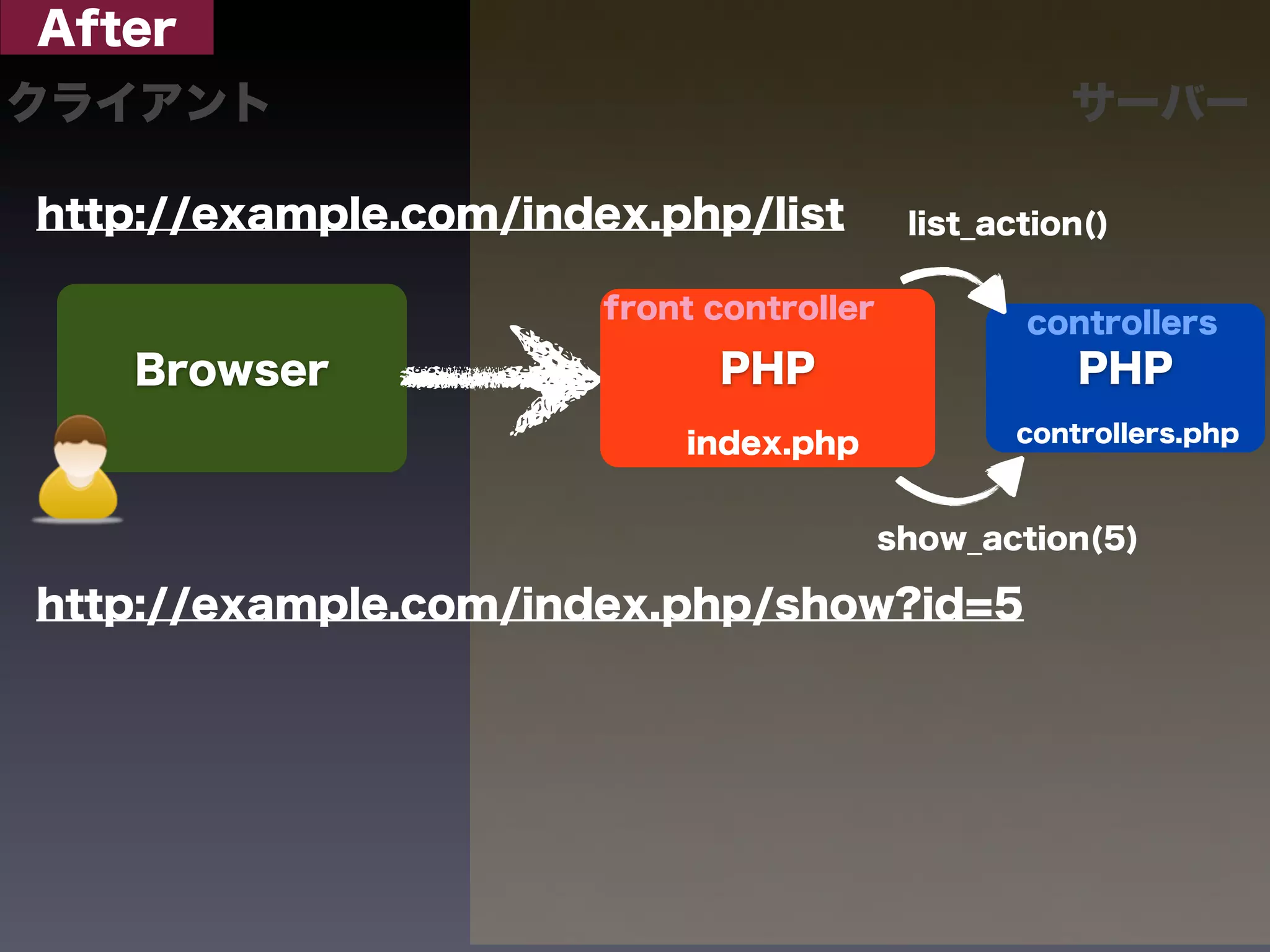 After
クライアント                                               サーバー

http://example.com/index.php/list          list_action()

                       front controller           controllers
    Browser                  PHP                      PHP
                           index.php              controllers.php



                                          show_action(5)

http://example.com/index.php/show?id=5
 