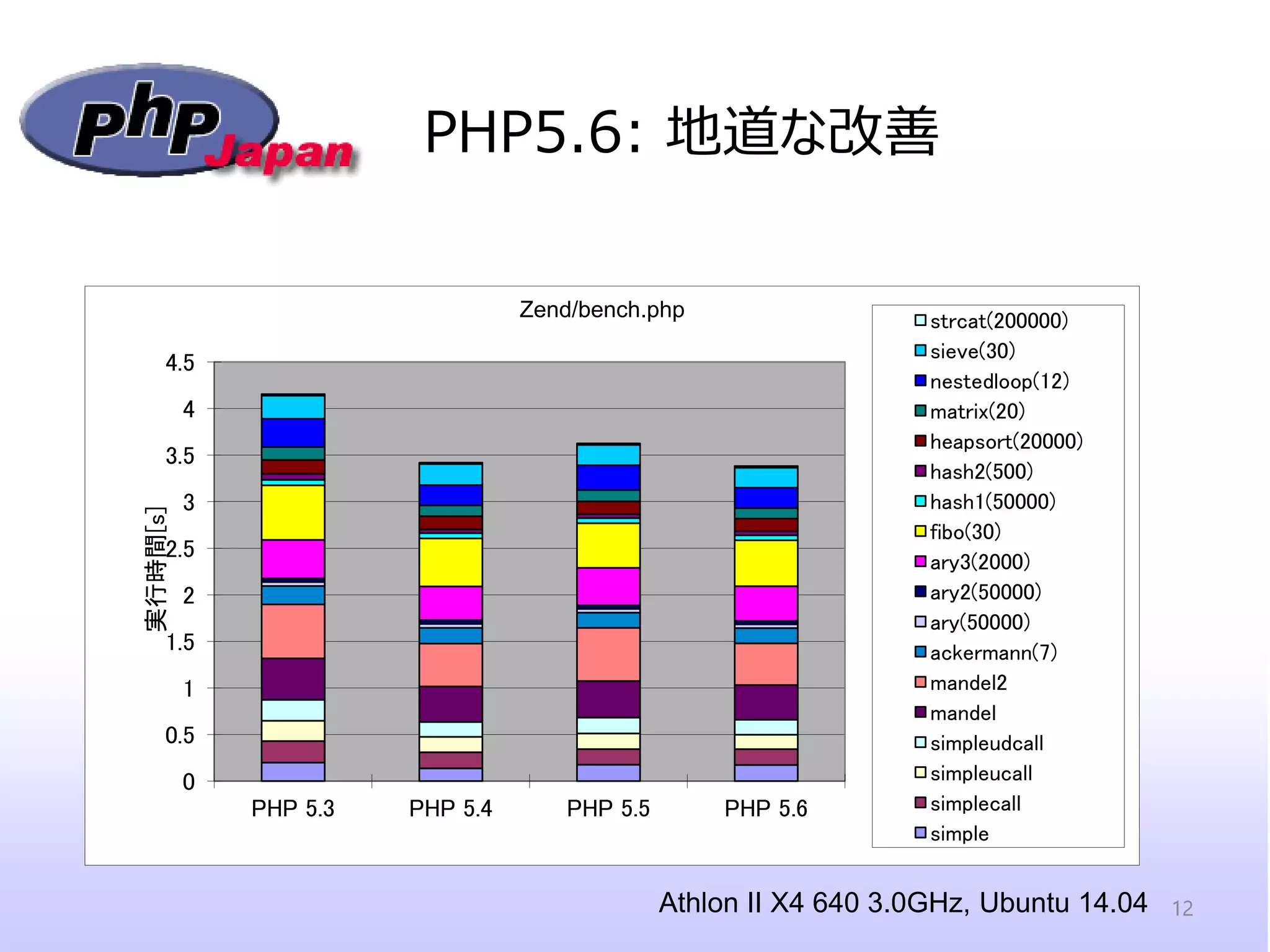 PHP5.6: 地道な改善 
Athlon II X4 640 3.0GHz, Ubuntu 14.04 
0 
0.5 
1 
1.5 
2 
2.5 
3 
3.5 
4 
4.5 
PHP 5.3 
PHP 5.4 
PHP 5.5 
PHP 5.6 
実行時間[s] 
Zend/bench.php 
strcat(200000) 
sieve(30) 
nestedloop(12) 
matrix(20) 
heapsort(20000) 
hash2(500) 
hash1(50000) 
fibo(30) 
ary3(2000) 
ary2(50000) 
ary(50000) 
ackermann(7) 
mandel2 
mandel 
simpleudcall 
simpleucall 
simplecall 
simple 
12  